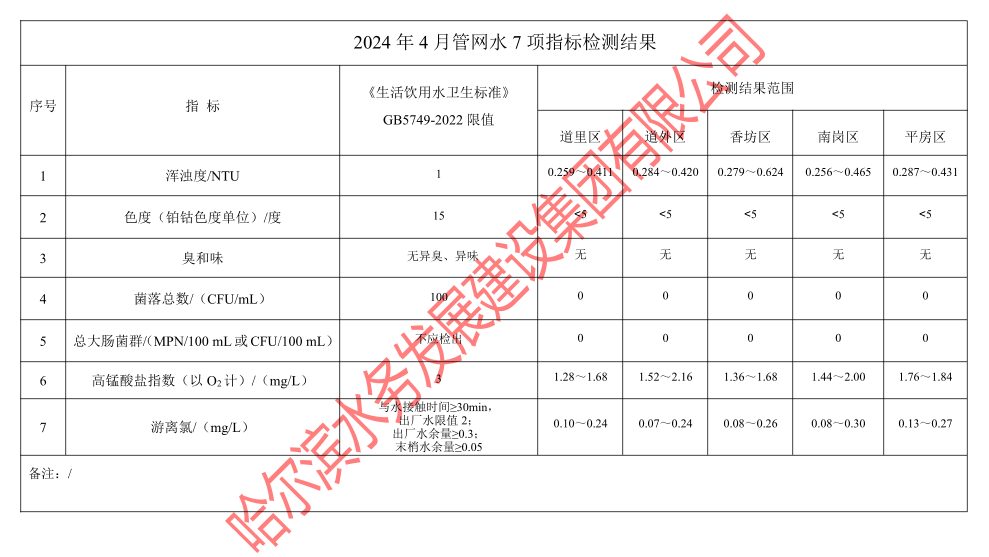 2024年4月管网水7项指标