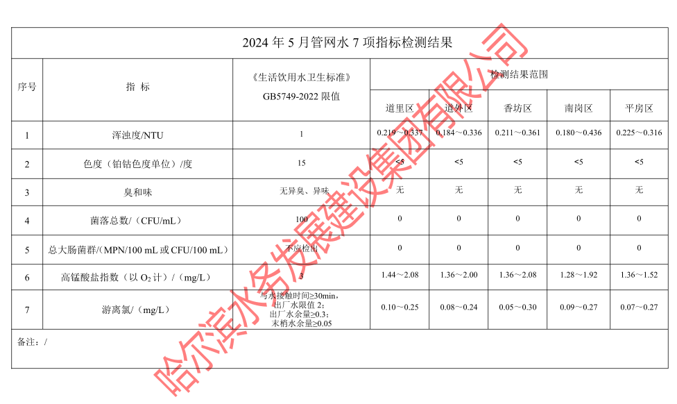2024年5月管网水7项指标