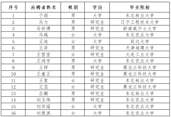 bv伟德国际体育官方网站 “丁香人才周”（春季）第一批次 招聘拟录用人选公示