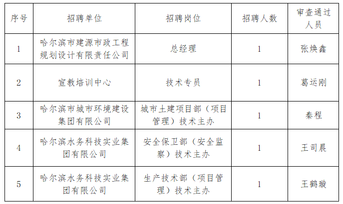 bv伟德国际体育官方网站所属部分单位社会化招聘拟聘用人选公示