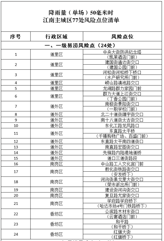 bv伟德国际体育官方网站启动防内涝应急预案