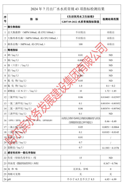 2024年7月出厂水常规43项目指标