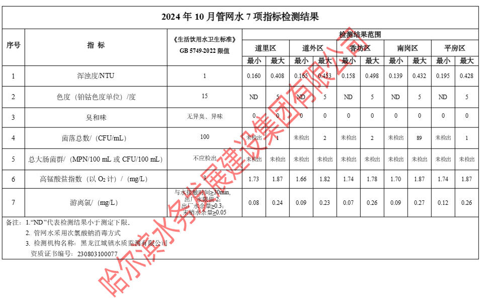 2024年10月管网水7项指标