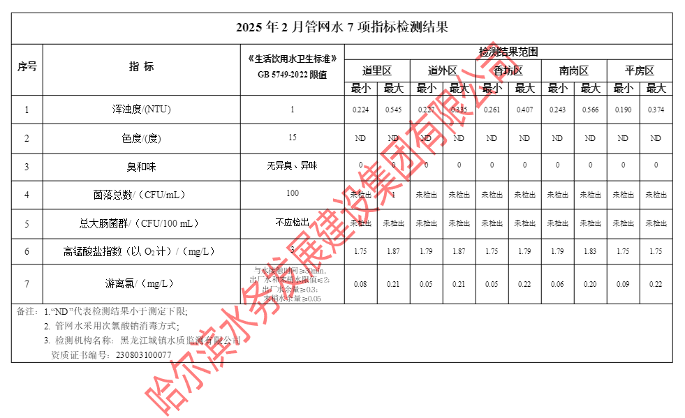 2025年2月管网水7项指标