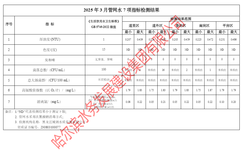 2025年3月管网水7项指标