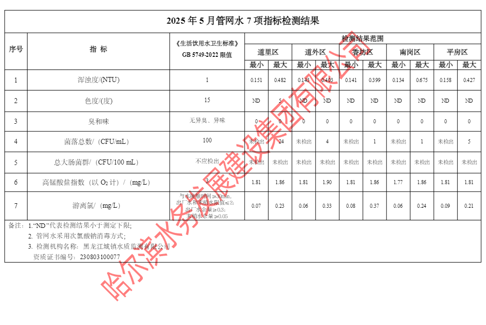 2025年5月管网水7项指标检测结果
