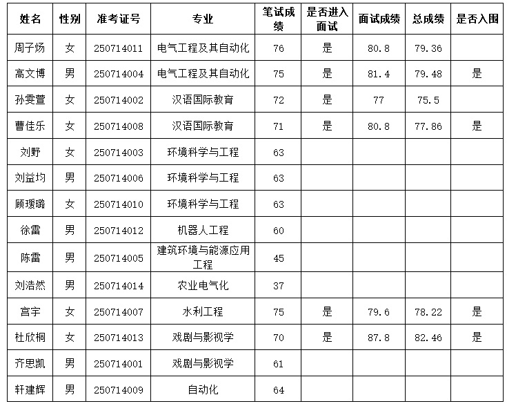 bv伟德国际体育官方网站2025年“丁香人才周” （春季）招聘入围人员名单公示