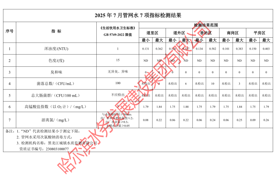 2025年7月管网水7项指标检测结果