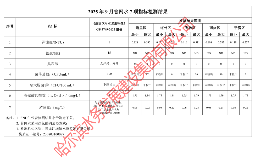 2025年9月管网水7项指标检测结果