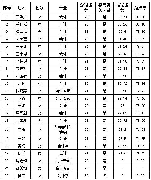 bv伟德国际体育官方网站2025年“丁香人才周” （秋季）招聘人员成绩公示