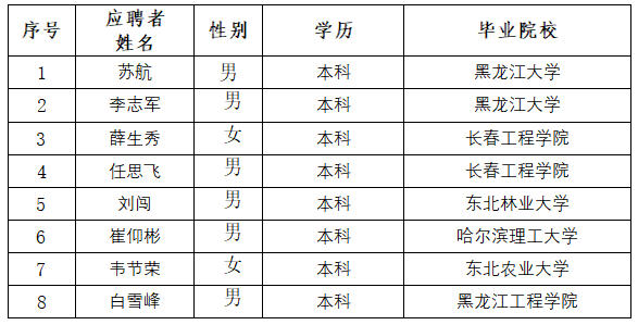 bv伟德国际体育官方网站所属单位招聘通过资格审查人选公示