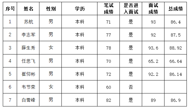 bv伟德国际体育官方网站2025年社会招聘人员成绩公示