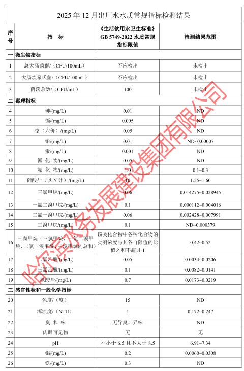 2025年12月出厂水水质常规指标检测结果