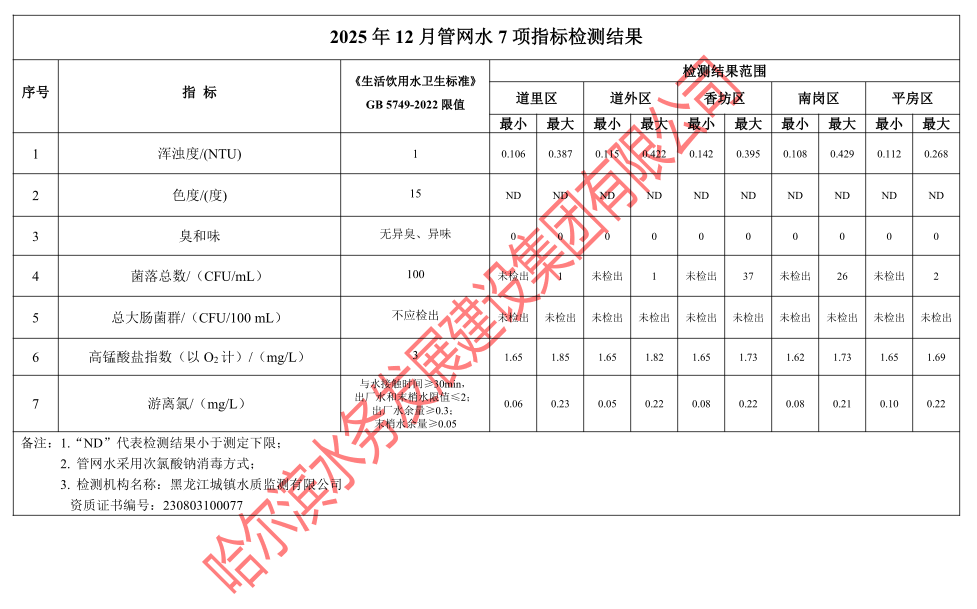 2025年12月管网水7项指标检测结果