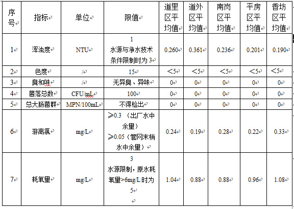 管网水7项指标(2018年 7月)