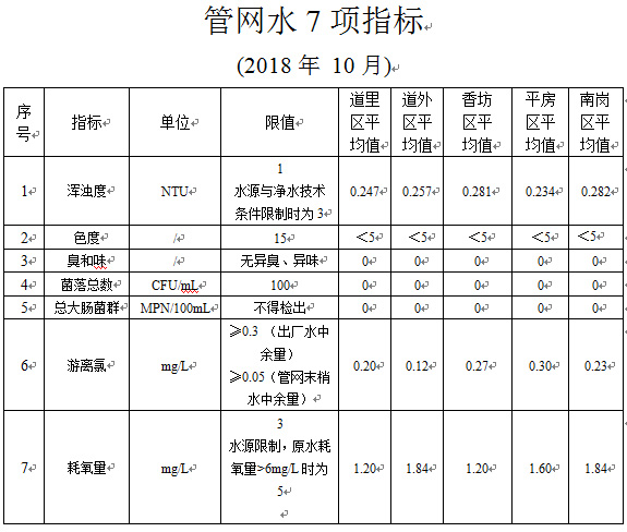 管网水7项指标 (2018年 10月)