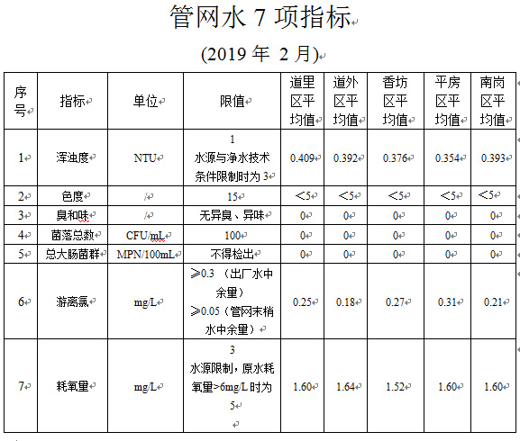 2019年2月管网水7项指标
