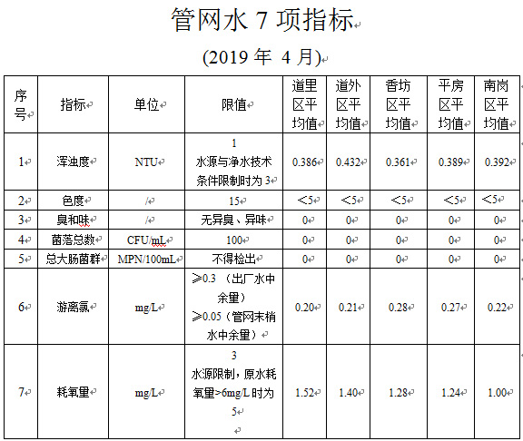 2019年4月管网水7项指标
