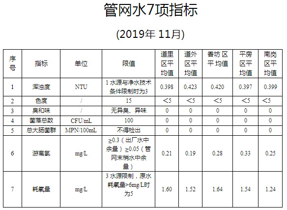 2019年11月管网水7项指标