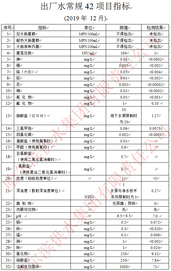 2019年12月出厂水常规42项指标