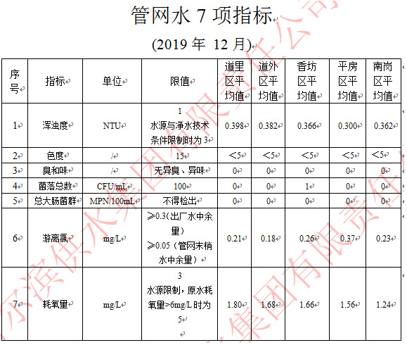 2019年12月管网水7项指标