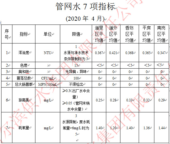 2020年4月管网水7项指标