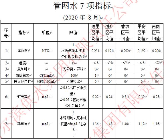2020年8月管网水7项指标