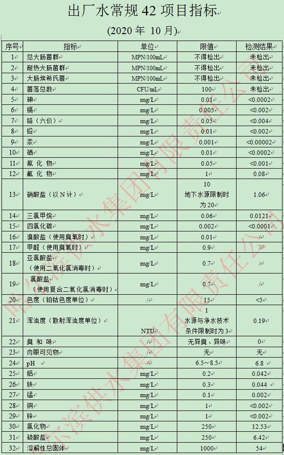 2020年10月出厂水常规42项目指标