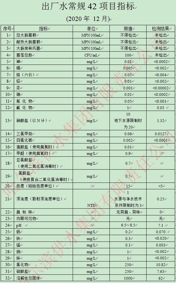 2020年12月出厂水常规42项目指标