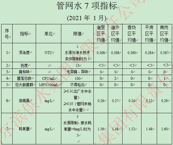 2021年1月管网水7项指标