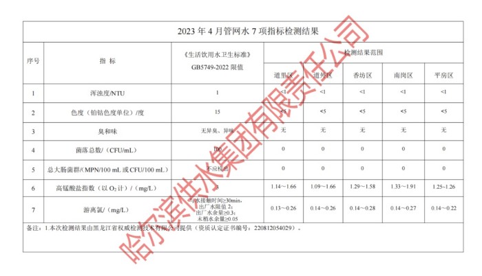 2023年4月管网水7项指标