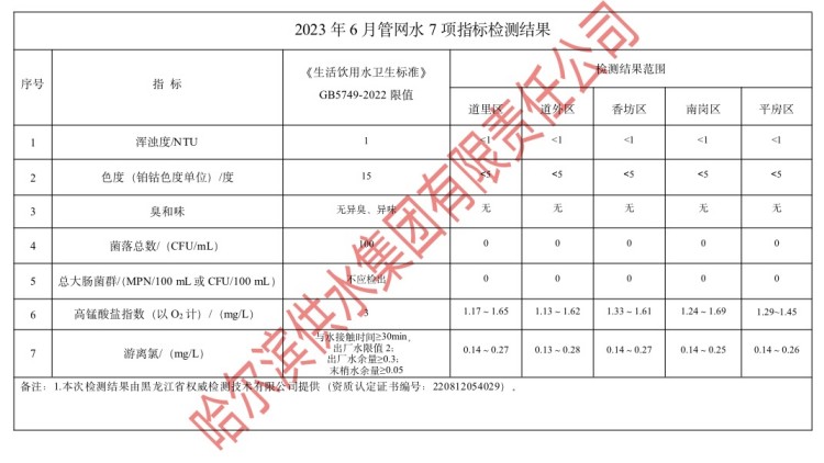 2023年6月管网水7项指标