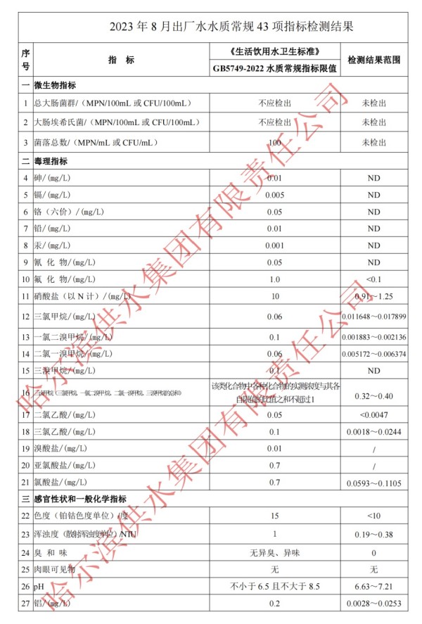 2023年8月出厂水常规43项目指标