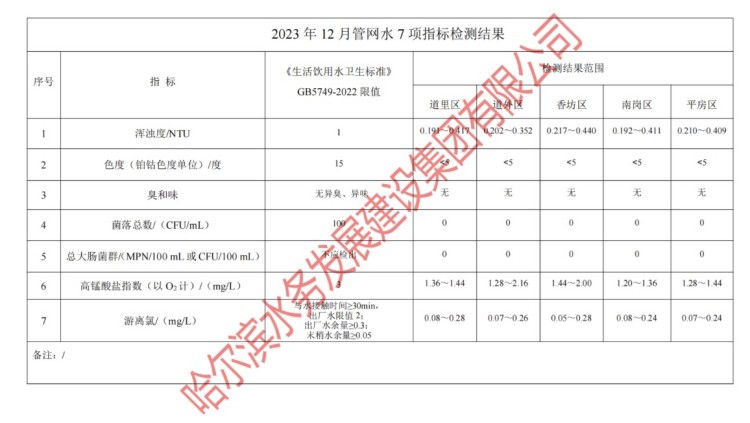 2023年12月管网水7项指标