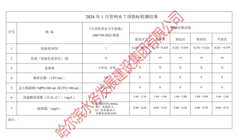2024年1月管网水7项指标