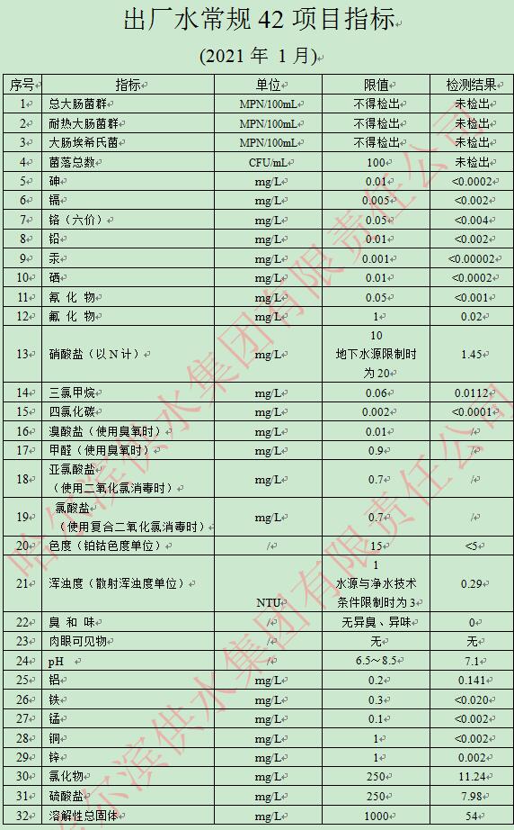 2021年1月出厂水常规42项目指标