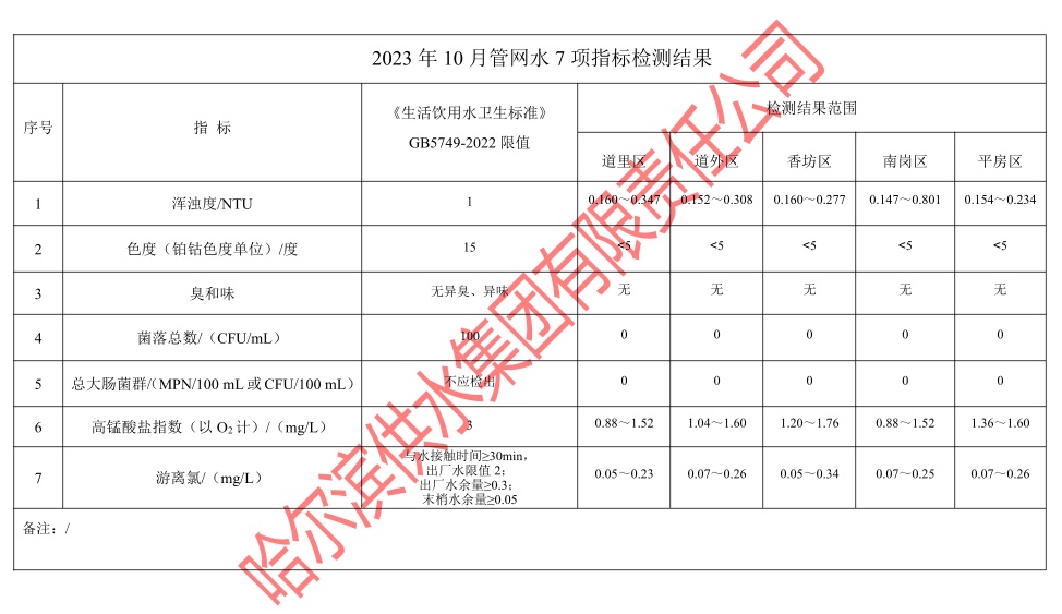 2023年10月管网水7项指标